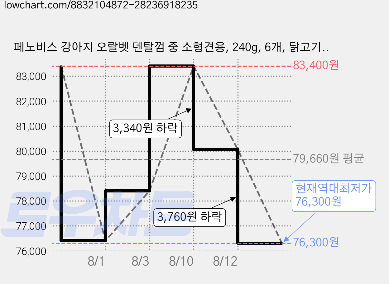 페노비스 강아지 오랄벳 덴탈껌 중 소형견용, 240g, 6개, 닭고기맛 가격 변동 차트, 현재가 76,300원, 역대최저가