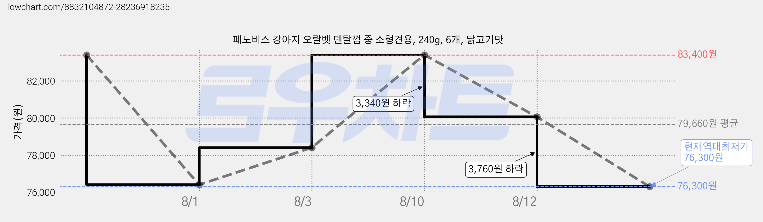 페노비스 강아지 오랄벳 덴탈껌 중 소형견용, 240g, 6개, 닭고기맛 가격 변동 차트, 현재가 76,300원, 역대최저가