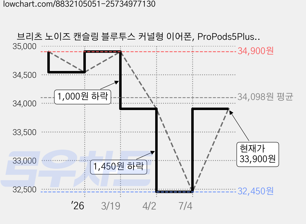 브리츠 노이즈 캔슬링 블루투스 커널형 이어폰, ProPods5Plus, 화이트 가격 변동 차트, 현재가 33,900원, 관측 최저가 31,410원