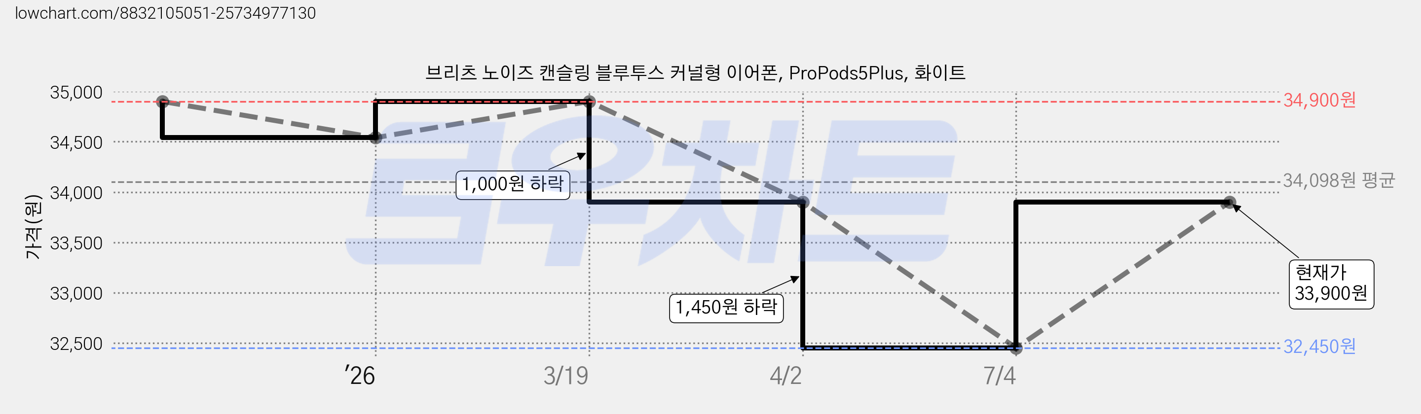 브리츠 노이즈 캔슬링 블루투스 커널형 이어폰, ProPods5Plus, 화이트 가격 변동 차트, 현재가 33,900원, 관측 최저가 31,410원
