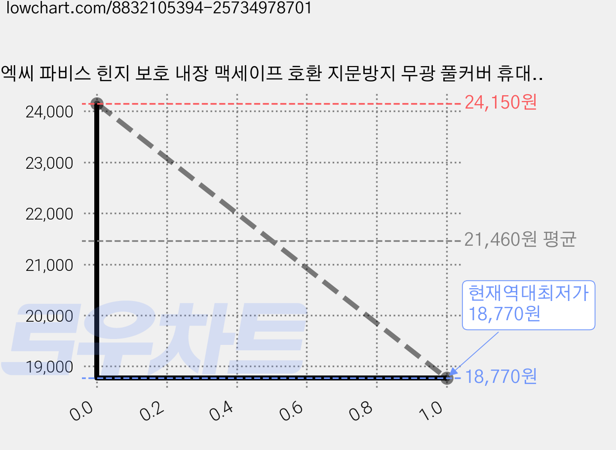 엑씨 파비스 힌지 보호 내장 맥세이프 호환 지문방지 무광 풀커버 휴대폰 케이스 가격 변동 차트, 현재가 18,770원, 역대최저가