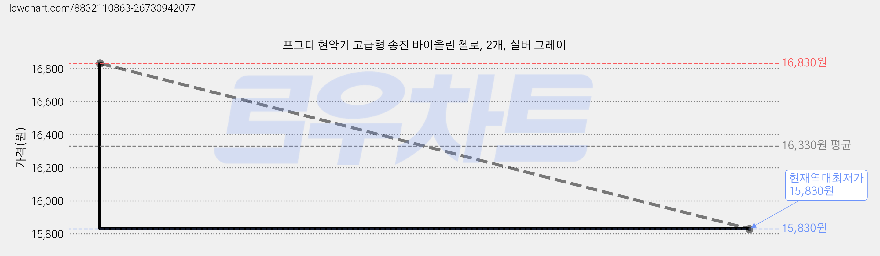 포그디 현악기 고급형 송진 바이올린 첼로, 2개, 실버 그레이 가격 변동 차트, 현재가 15,830원, 역대최저가