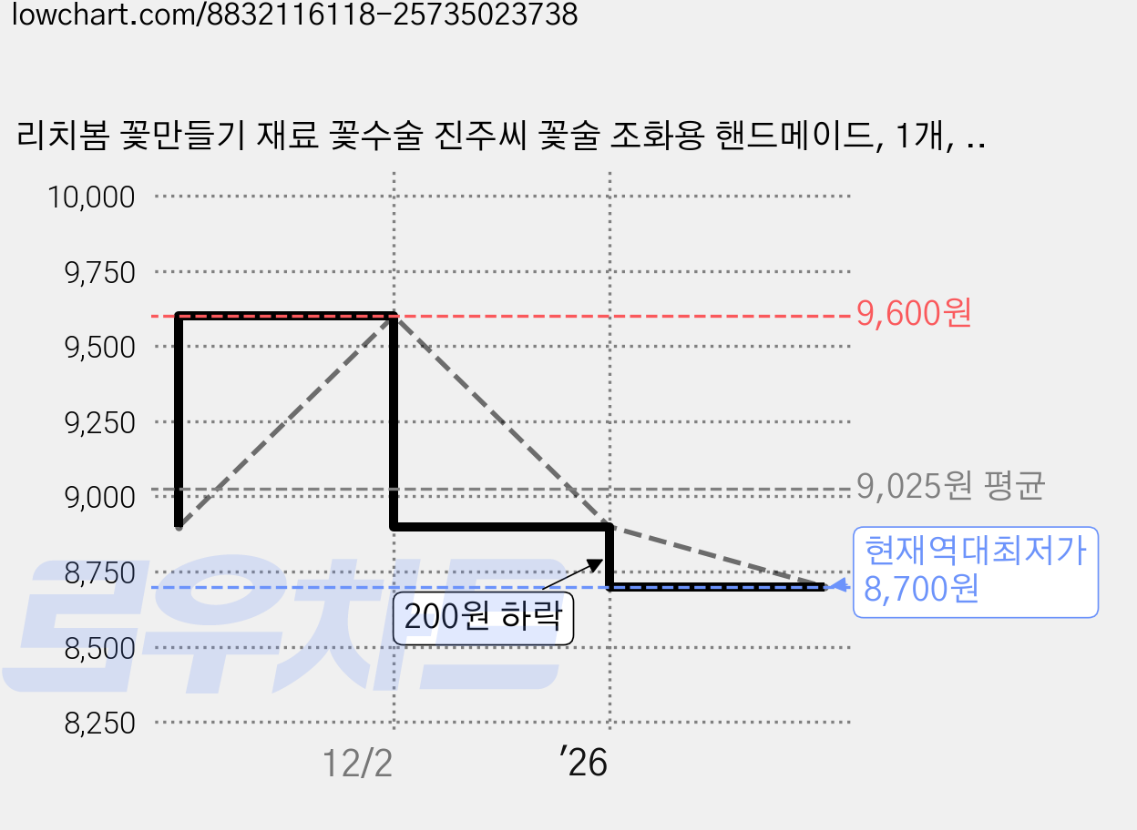 리치봄 꽃만들기 재료 꽃수술 진주씨 꽃술 조화용 핸드메이드, 1개, 흰색+노란색 가격 변동 차트, 현재가 8,700원, 역대최저가