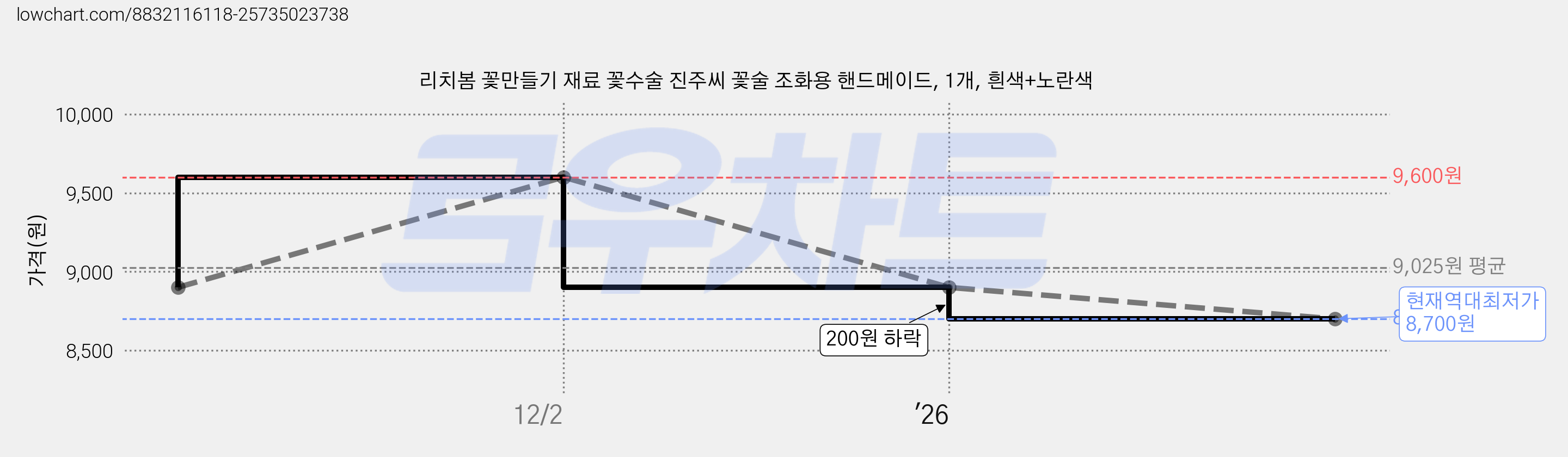 리치봄 꽃만들기 재료 꽃수술 진주씨 꽃술 조화용 핸드메이드, 1개, 흰색+노란색 가격 변동 차트, 현재가 8,700원, 역대최저가