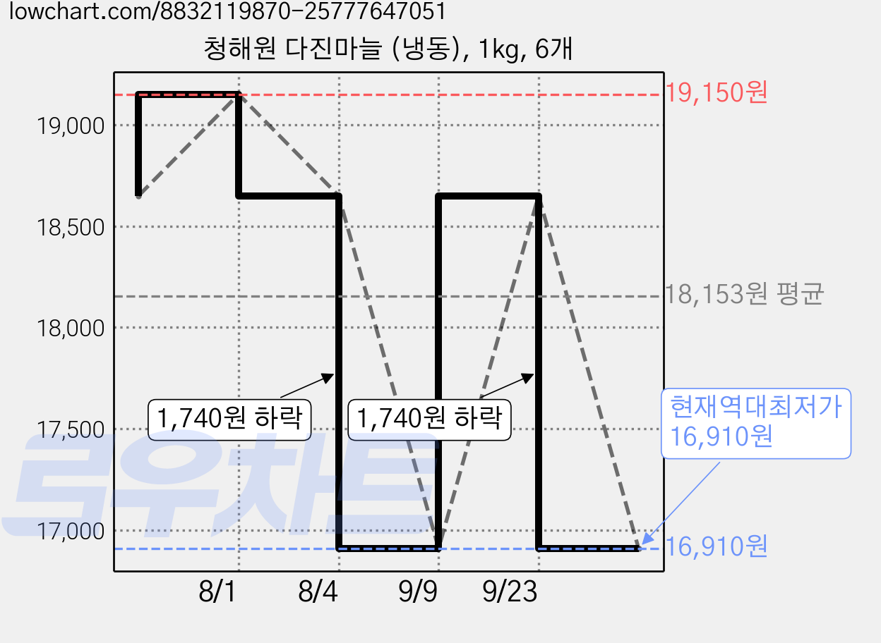 청해원 다진마늘 (냉동), 1kg, 6개 가격 변동 차트, 현재가 16,910원, 역대최저가