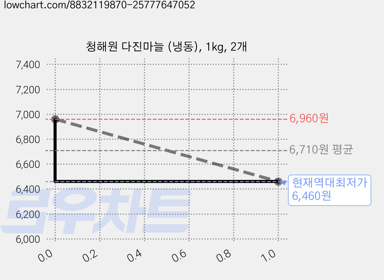 청해원 다진마늘 (냉동), 1kg, 2개 가격 변동 차트, 현재가 6,460원, 역대최저가