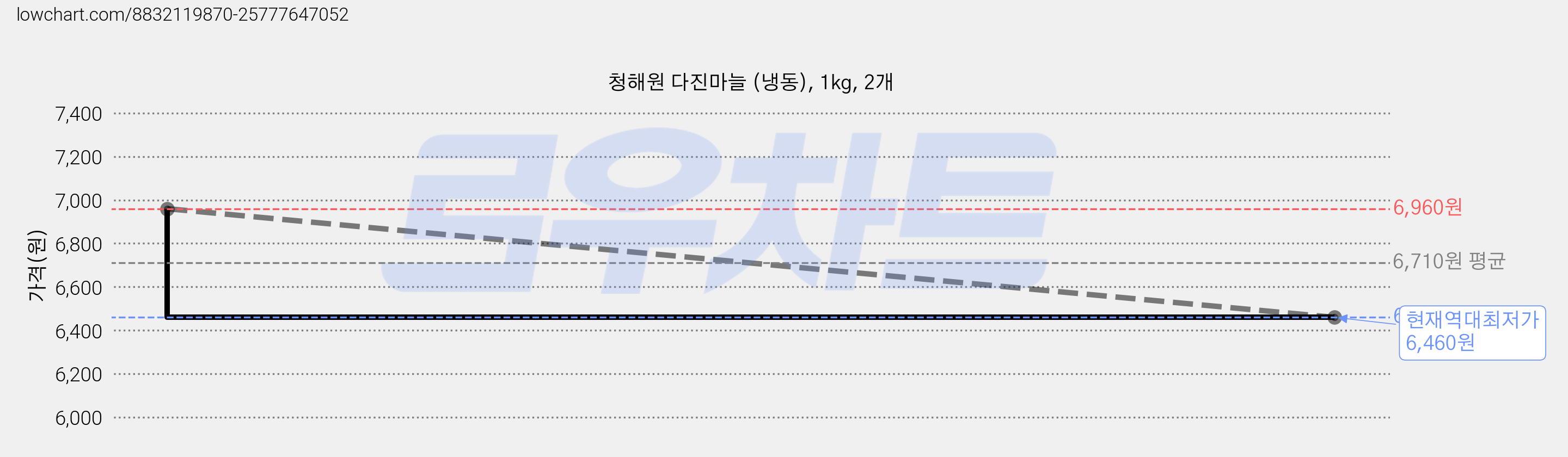 청해원 다진마늘 (냉동), 1kg, 2개 가격 변동 차트, 현재가 6,460원, 역대최저가