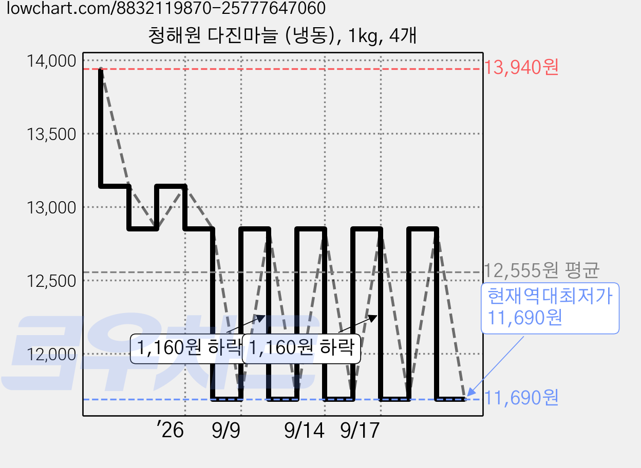 청해원 다진마늘 (냉동), 1kg, 4개 가격 변동 차트, 현재가 11,690원, 역대최저가