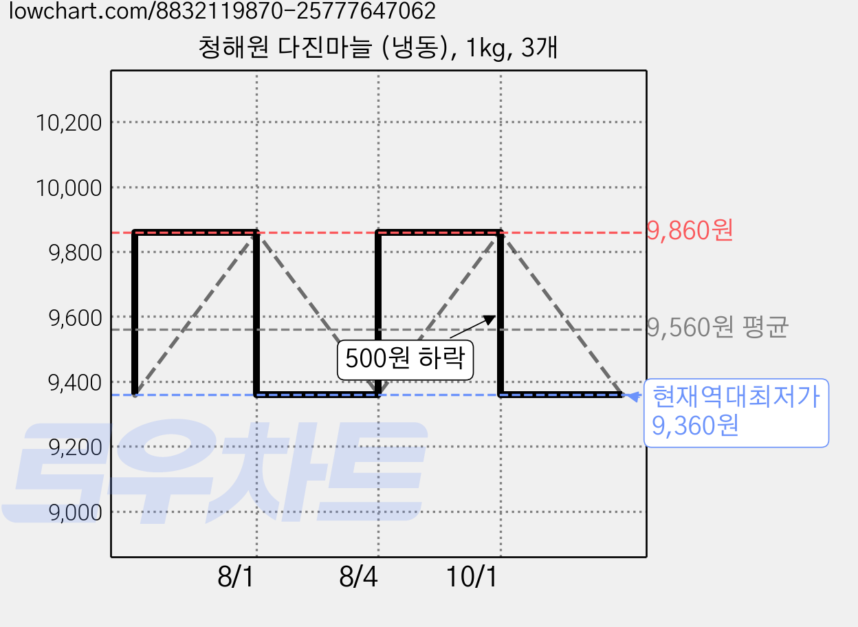 청해원 다진마늘 (냉동), 1kg, 3개 가격 변동 차트, 현재가 9,360원, 역대최저가