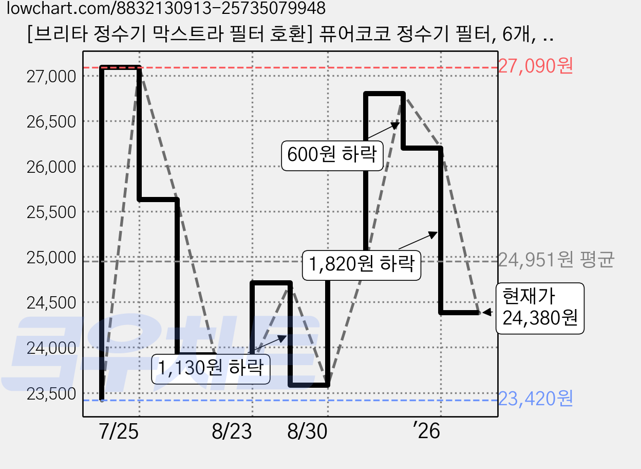 [브리타 정수기 막스트라 필터 호환] 퓨어코코 정수기 필터, 6개, 퓨어코코 필터 가격 변동 차트, 현재가 24,380원, 관측 최저가 23,420원