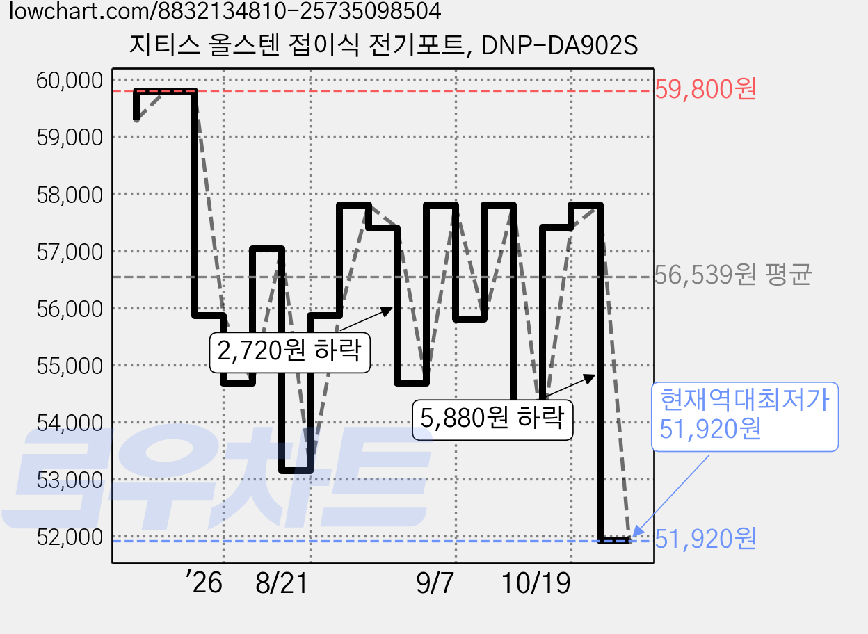 지티스 올스텐 접이식 전기포트, DNP-DA902S 가격 변동 차트, 현재가 51,920원, 역대최저가