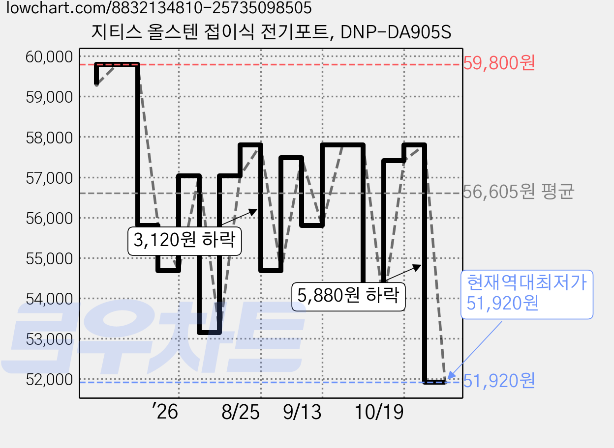 지티스 올스텐 접이식 전기포트, DNP-DA905S 가격 변동 차트, 현재가 51,920원, 역대최저가