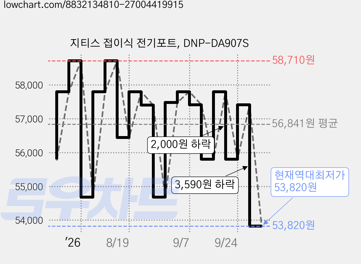 지티스 접이식 전기포트, DNP-DA907S 가격 변동 차트, 현재가 53,820원, 역대최저가