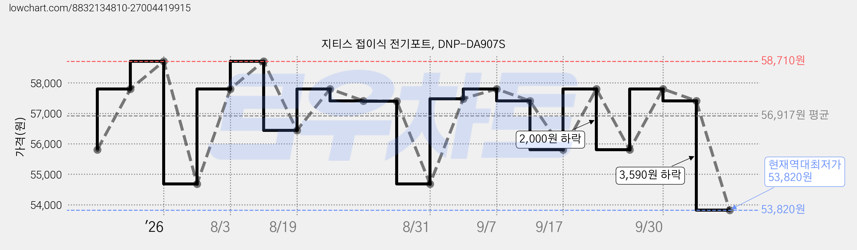 지티스 접이식 전기포트, DNP-DA907S 가격 변동 차트, 현재가 53,820원, 역대최저가