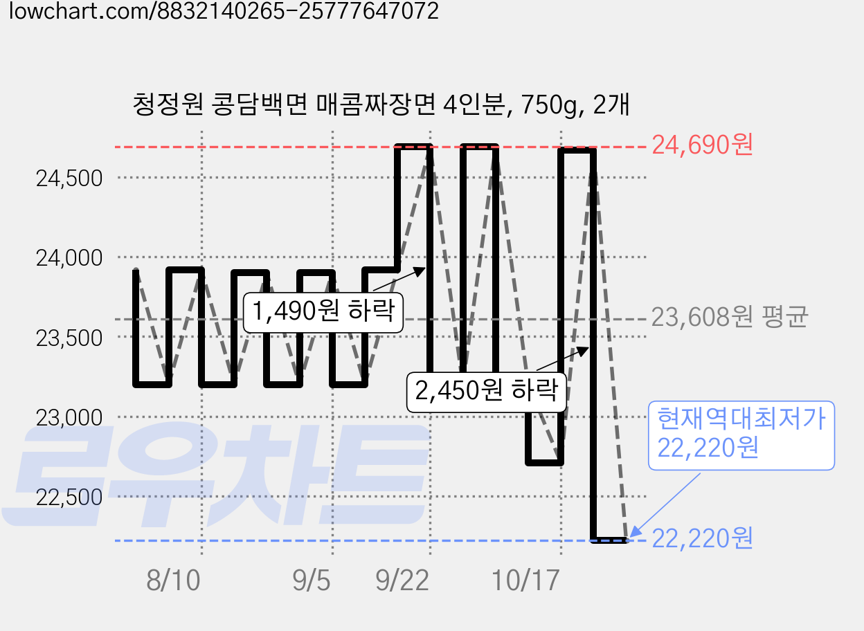 청정원 콩담백면 매콤짜장면 4인분, 750g, 2개 가격 변동 차트, 현재가 22,220원, 역대최저가