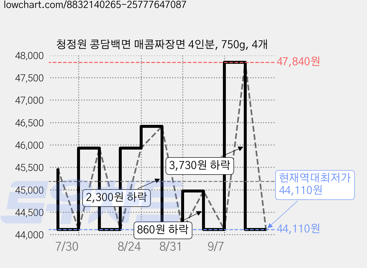청정원 콩담백면 매콤짜장면 4인분, 750g, 4개 가격 변동 차트, 현재가 44,110원, 역대최저가