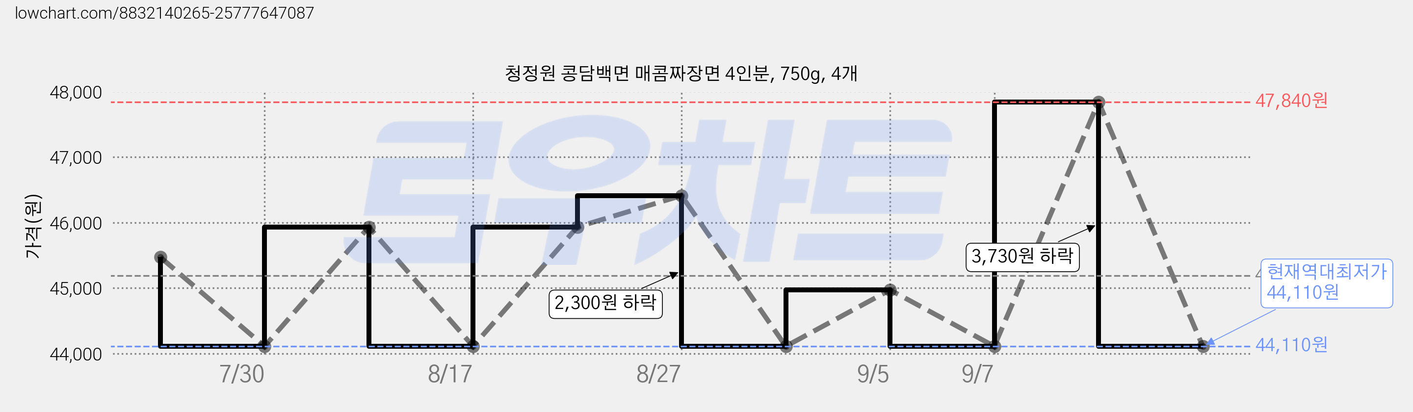 청정원 콩담백면 매콤짜장면 4인분, 750g, 4개 가격 변동 차트, 현재가 44,110원, 역대최저가