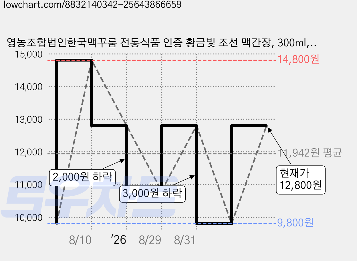 영농조합법인한국맥꾸룸 전통식품 인증 황금빛 조선 맥간장, 300ml, 1개 가격 변동 차트, 현재가 12,800원, 관측 최저가 9,800원