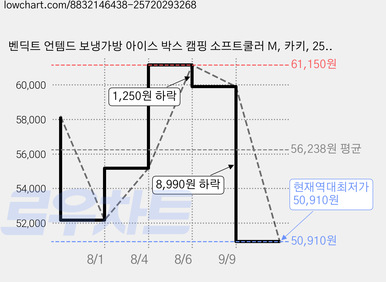 벤딕트 언템드 보냉가방 아이스 박스 캠핑 소프트쿨러 M, 카키, 25L 가격 변동 차트, 현재가 50,910원, 역대최저가