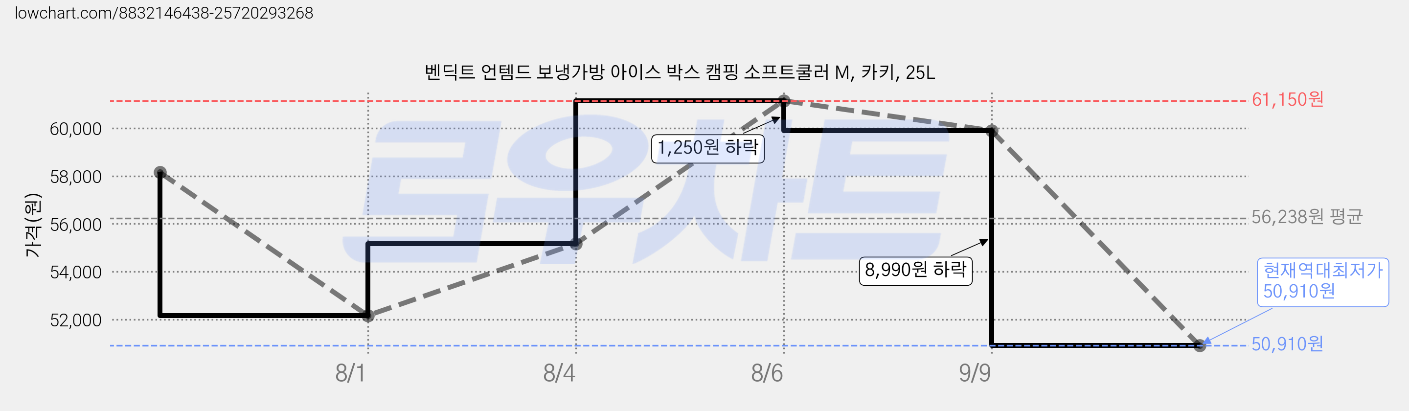 벤딕트 언템드 보냉가방 아이스 박스 캠핑 소프트쿨러 M, 카키, 25L 가격 변동 차트, 현재가 50,910원, 역대최저가