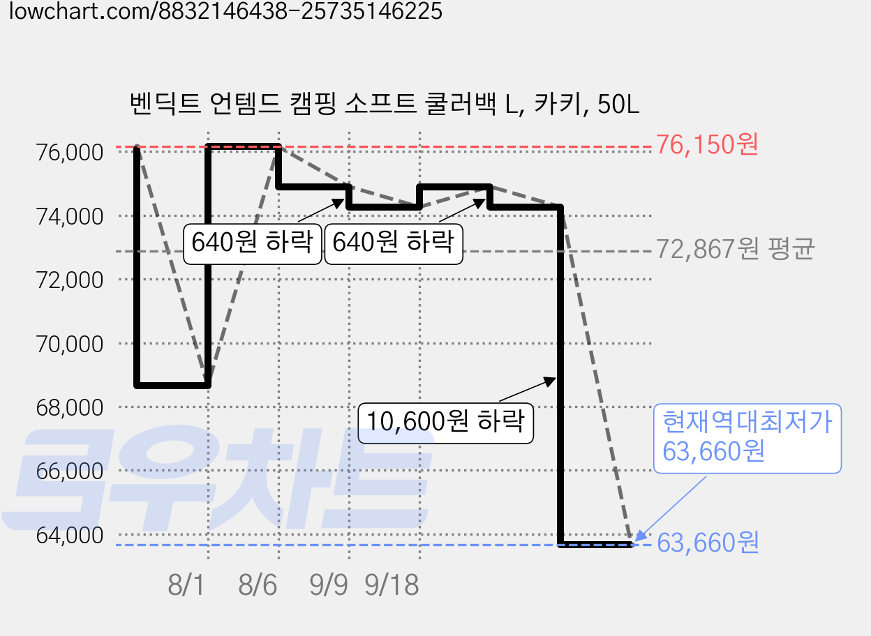 벤딕트 언템드 캠핑 소프트 쿨러백 L, 카키, 50L 가격 변동 차트, 현재가 63,660원, 역대최저가