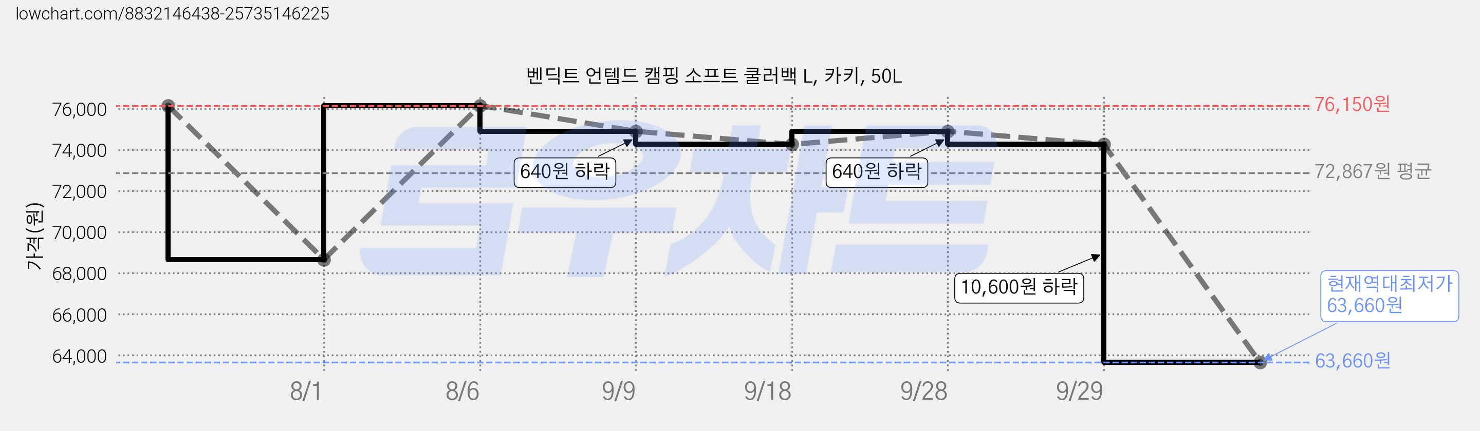 벤딕트 언템드 캠핑 소프트 쿨러백 L, 카키, 50L 가격 변동 차트, 현재가 63,660원, 역대최저가