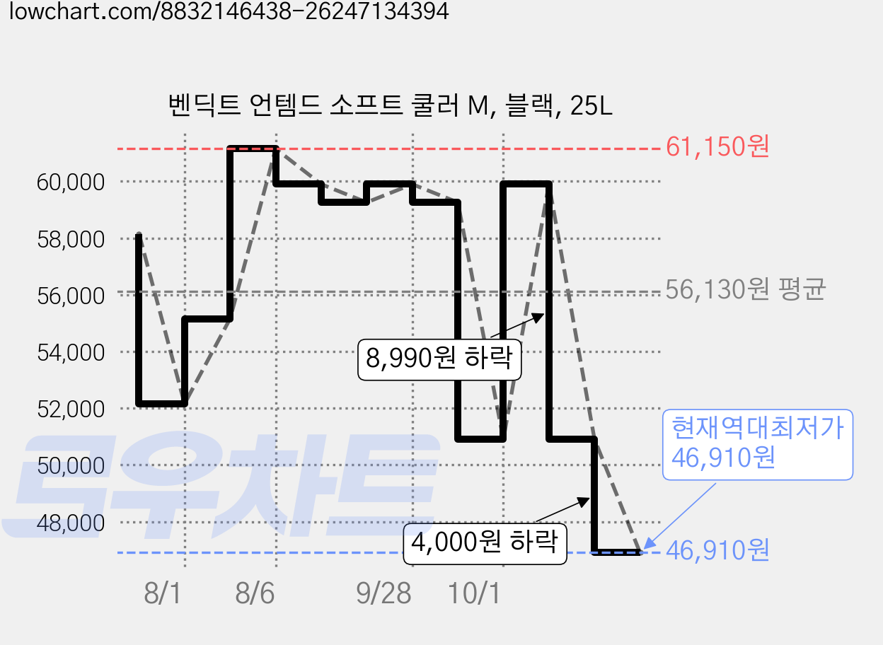 벤딕트 언템드 소프트 쿨러 M, 블랙, 25L 가격 변동 차트, 현재가 46,910원, 역대최저가