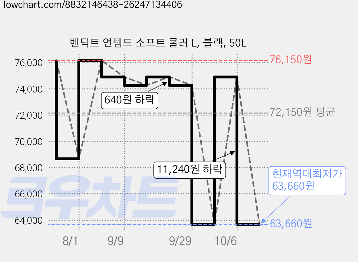 벤딕트 언템드 소프트 쿨러 L, 블랙, 50L 가격 변동 차트, 현재가 63,660원, 역대최저가