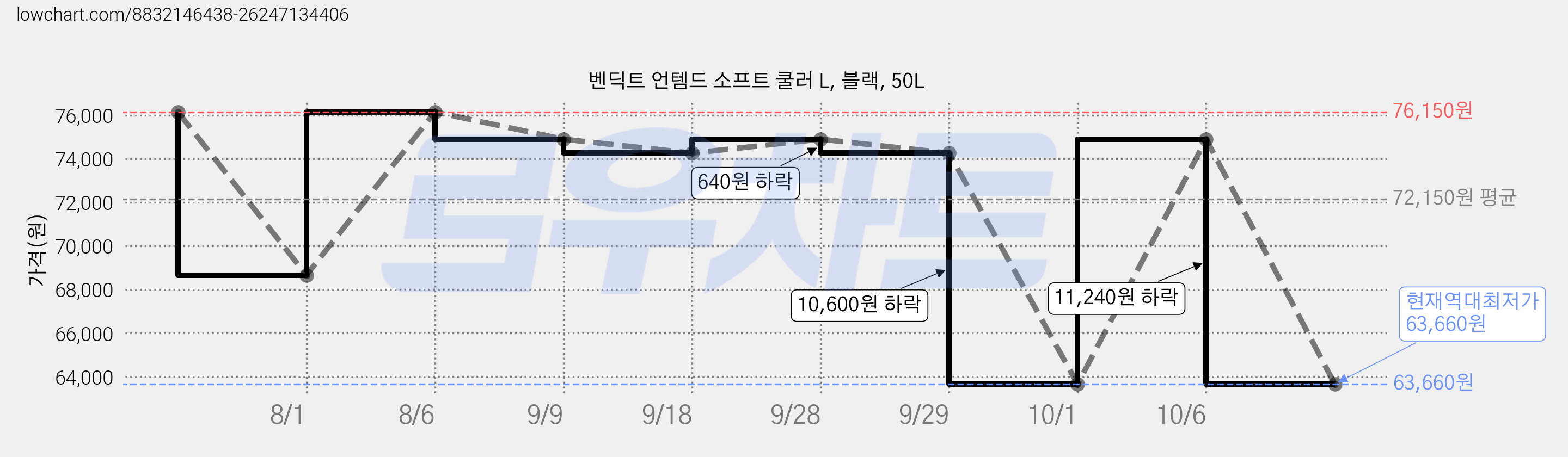 벤딕트 언템드 소프트 쿨러 L, 블랙, 50L 가격 변동 차트, 현재가 63,660원, 역대최저가