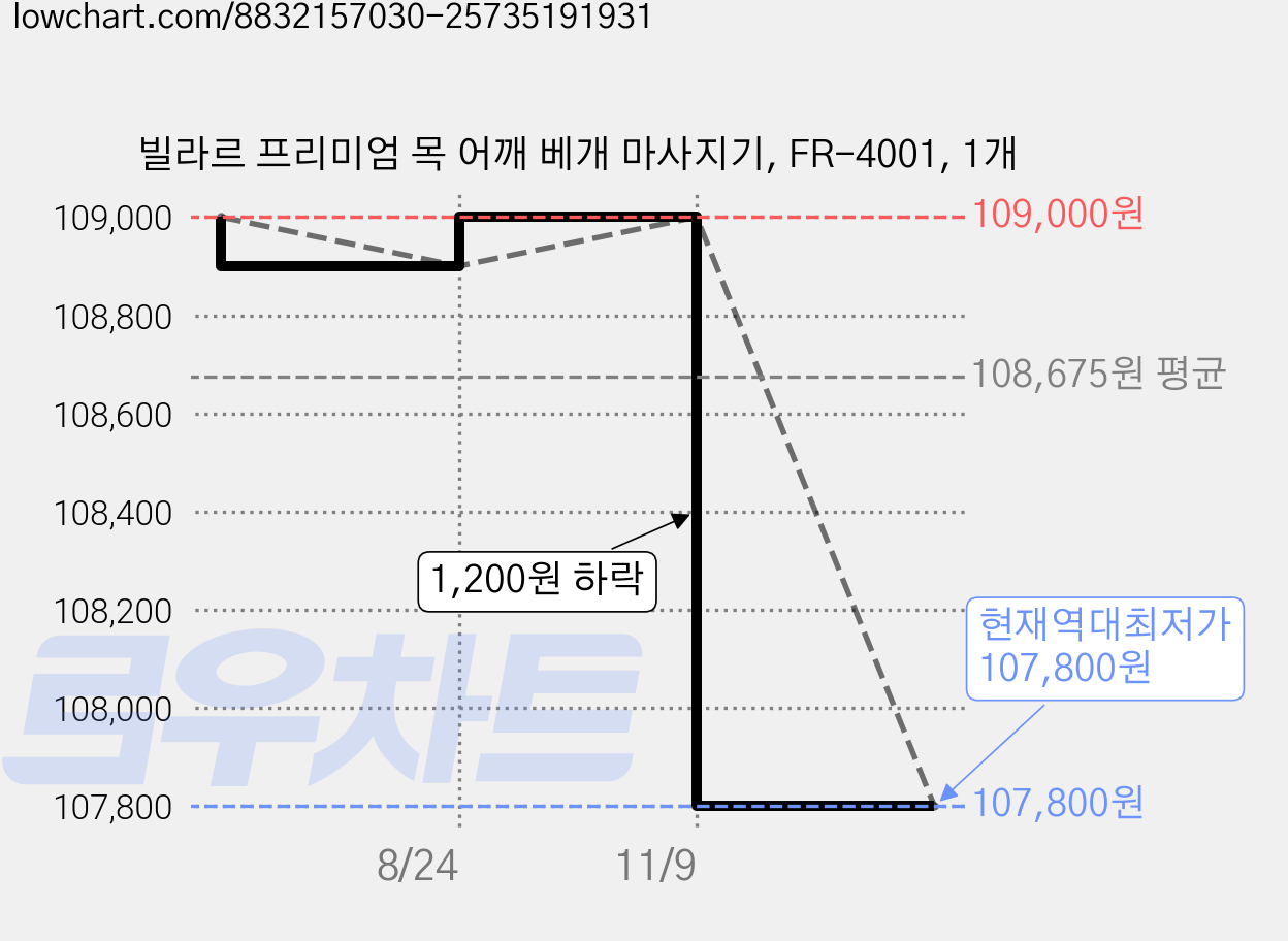 빌라르 프리미엄 목 어깨 베개 마사지기, FR-4001, 1개 가격 변동 차트, 현재가 107,800원, 역대최저가