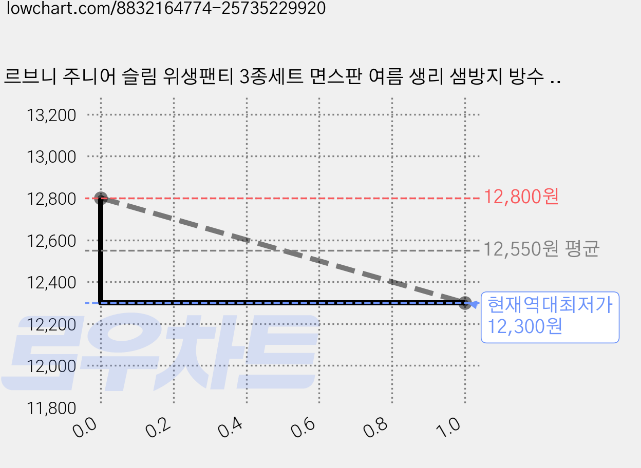 르브니 주니어 슬림 위생팬티 3종세트 면스판 여름 생리 샘방지 방수 속옷 가격 변동 차트, 현재가 12,300원, 역대최저가