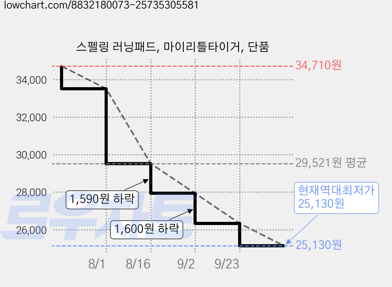 스펠링 러닝패드, 마이리틀타이거, 단품 가격 변동 차트, 현재가 25,130원, 역대최저가