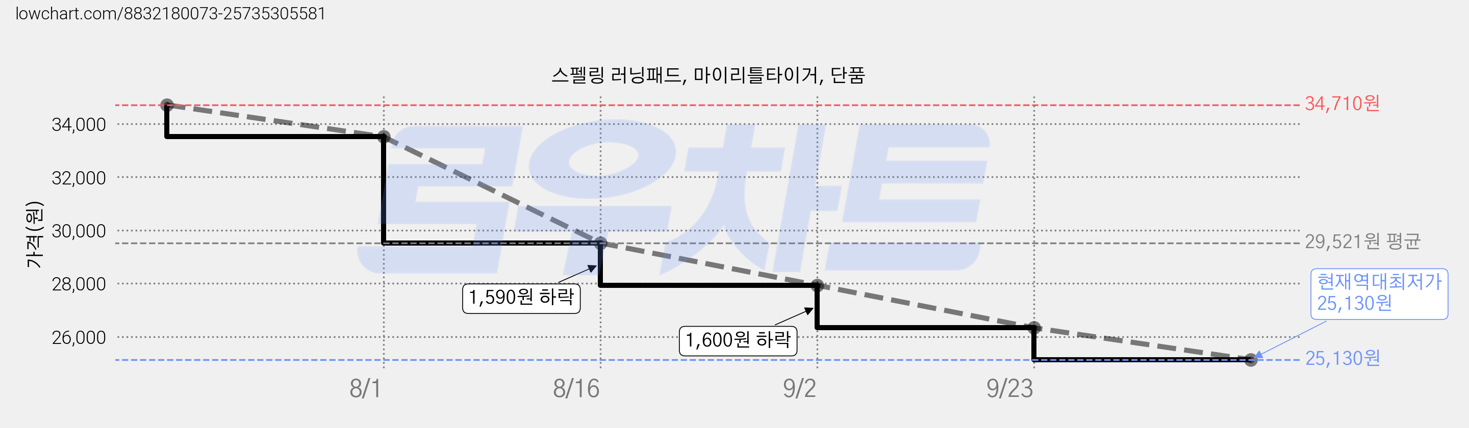 스펠링 러닝패드, 마이리틀타이거, 단품 가격 변동 차트, 현재가 25,130원, 역대최저가