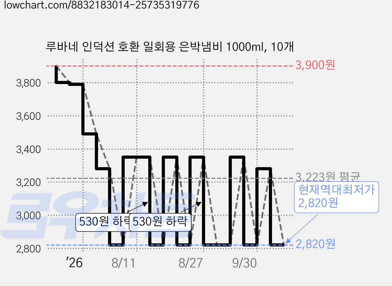 루바네 인덕션 호환 일회용 은박냄비 1000ml, 10개 가격 변동 차트, 현재가 2,820원, 역대최저가