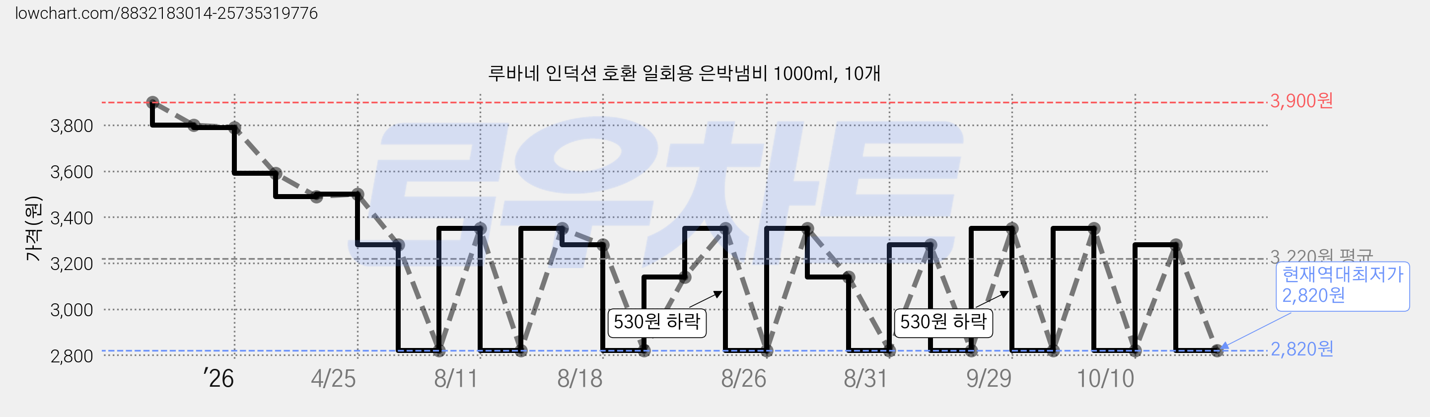 루바네 인덕션 호환 일회용 은박냄비 1000ml, 10개 가격 변동 차트, 현재가 2,820원, 역대최저가