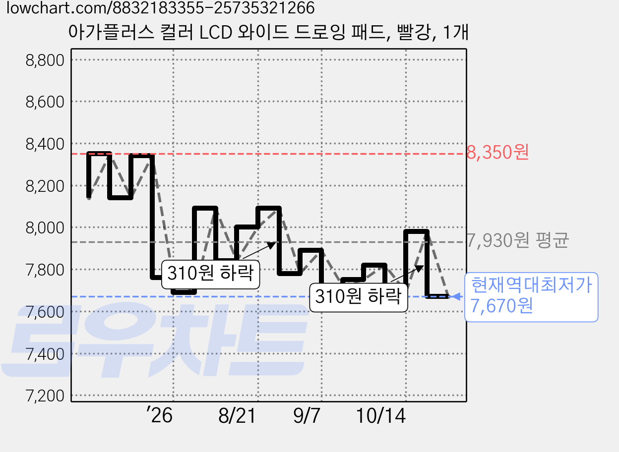 아가플러스 컬러 LCD 와이드 드로잉 패드, 빨강, 1개 가격 변동 차트, 현재가 7,670원, 역대최저가