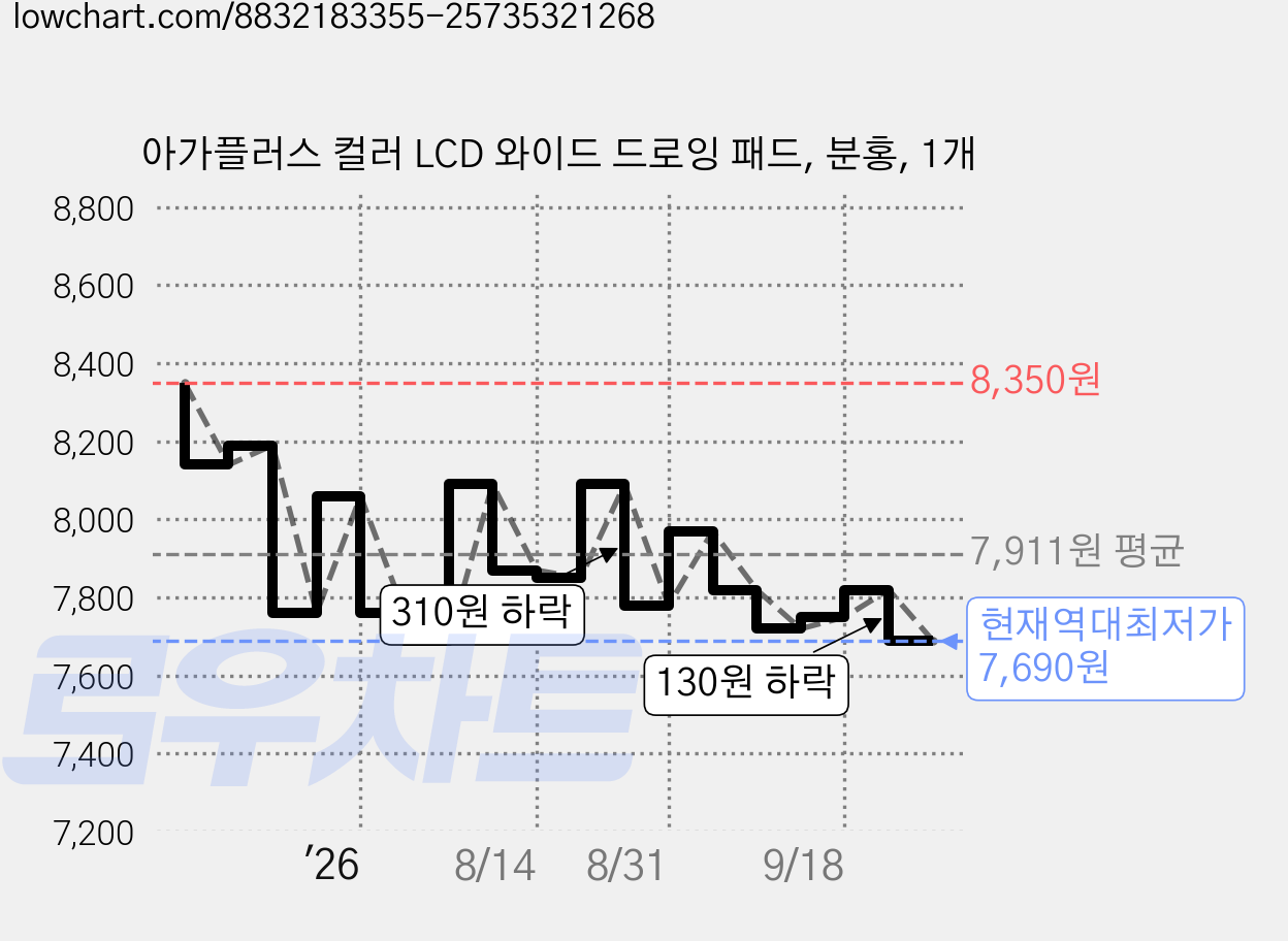 아가플러스 컬러 LCD 와이드 드로잉 패드, 분홍, 1개 가격 변동 차트, 현재가 7,690원, 역대최저가