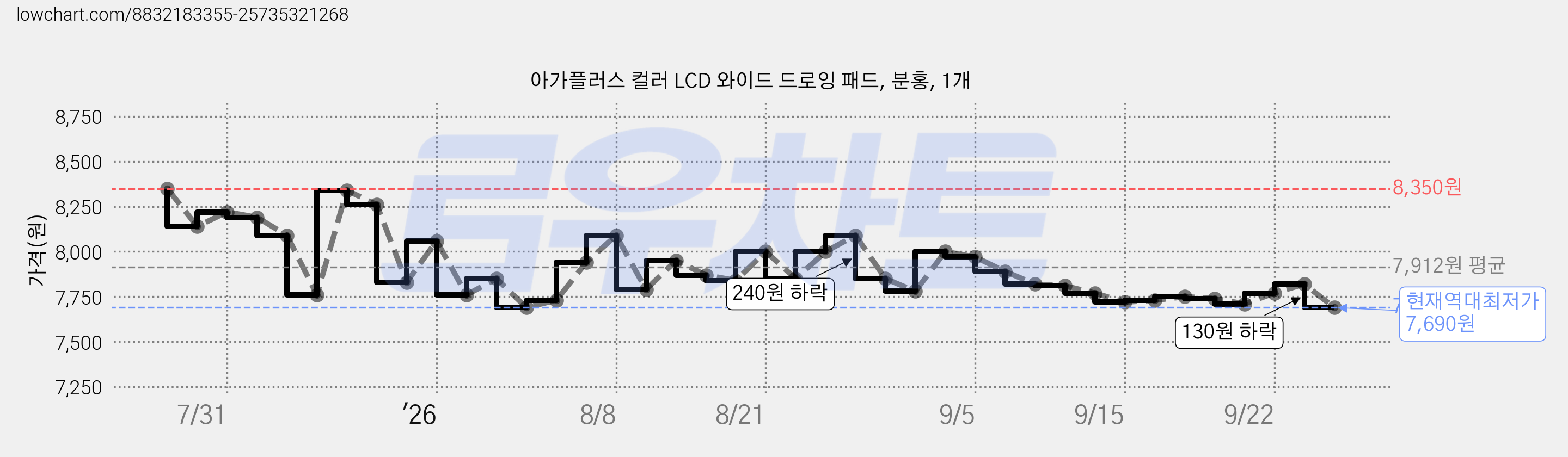 아가플러스 컬러 LCD 와이드 드로잉 패드, 분홍, 1개 가격 변동 차트, 현재가 7,690원, 역대최저가
