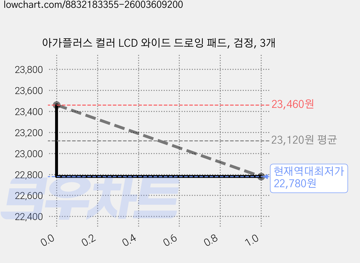 아가플러스 컬러 LCD 와이드 드로잉 패드, 검정, 3개 가격 변동 차트, 현재가 22,780원, 역대최저가