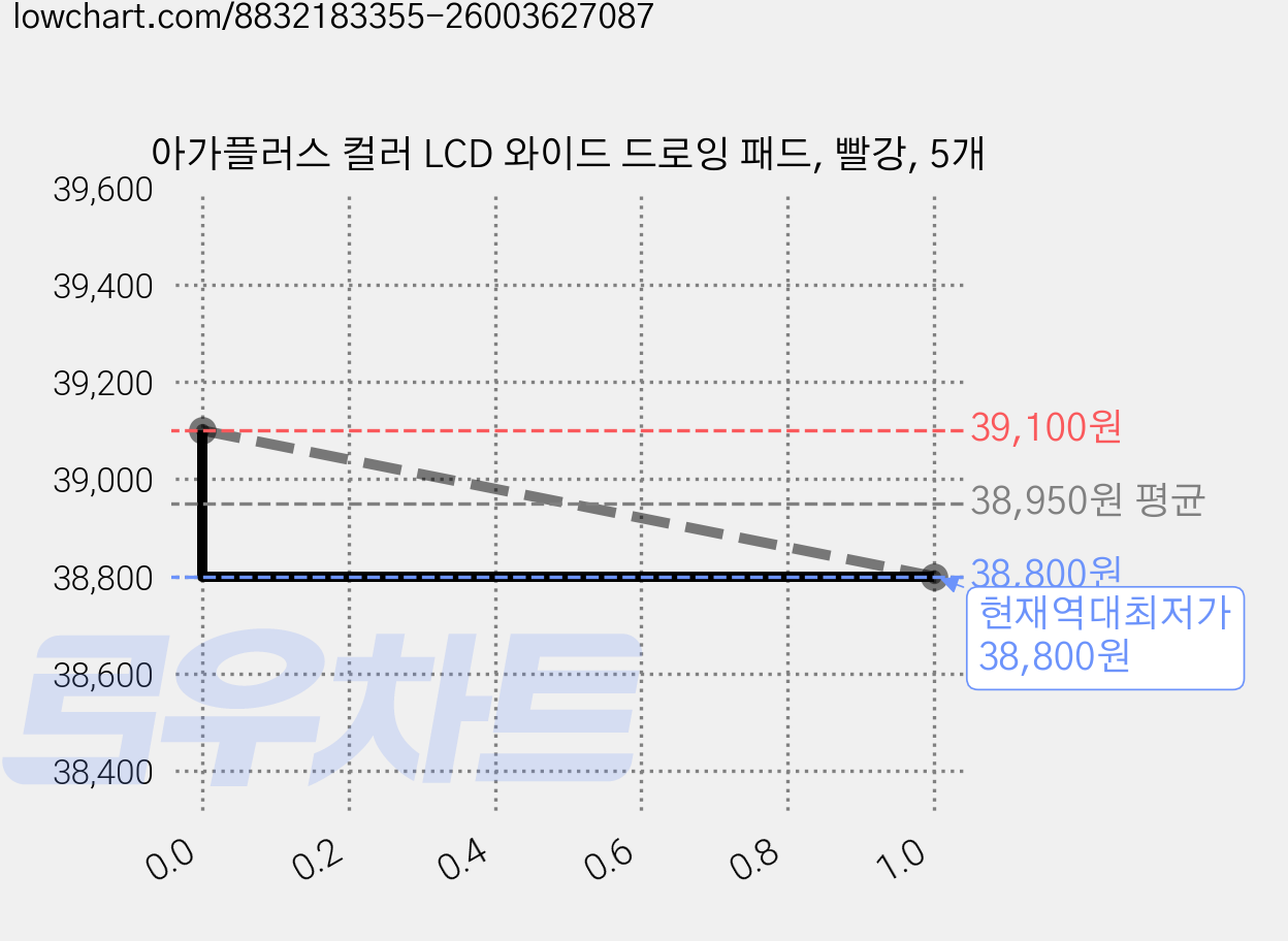 아가플러스 컬러 LCD 와이드 드로잉 패드, 빨강, 5개 가격 변동 차트, 현재가 38,800원, 역대최저가