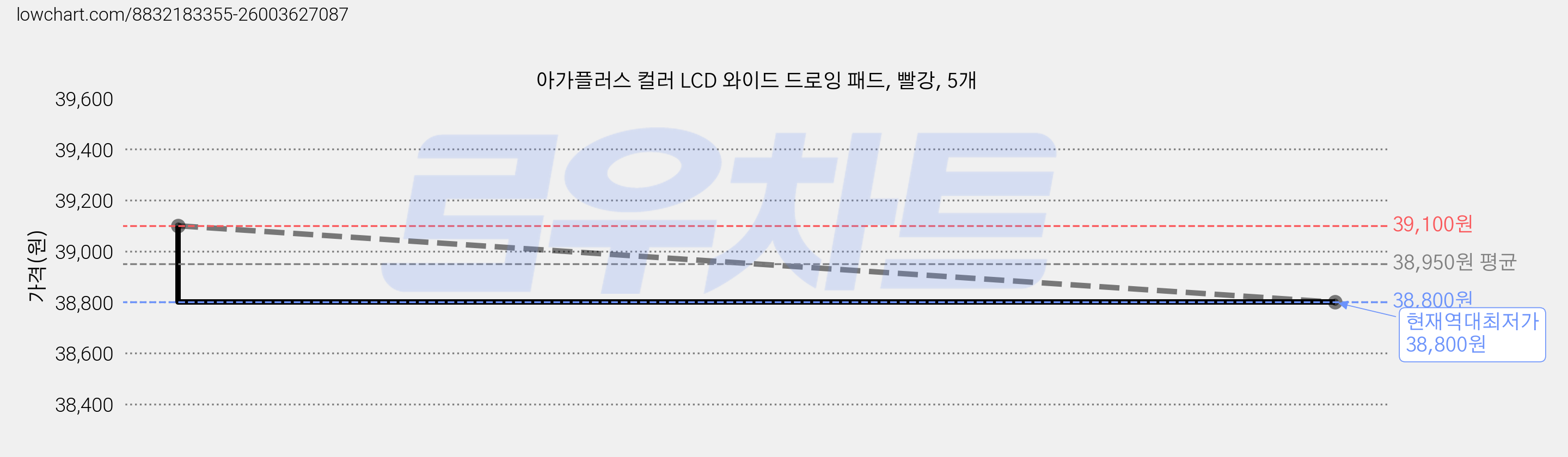 아가플러스 컬러 LCD 와이드 드로잉 패드, 빨강, 5개 가격 변동 차트, 현재가 38,800원, 역대최저가