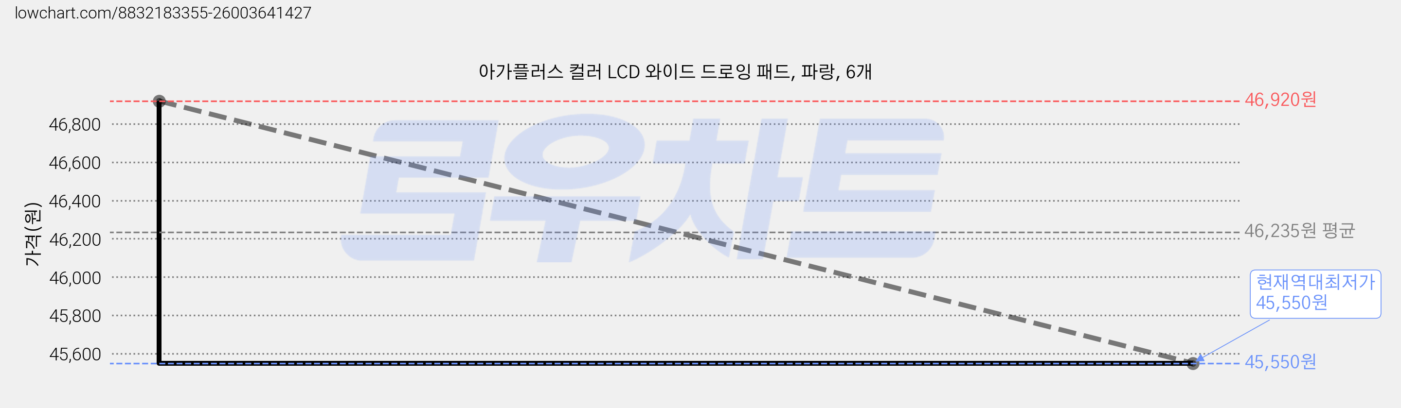 아가플러스 컬러 LCD 와이드 드로잉 패드, 파랑, 6개 가격 변동 차트, 현재가 45,550원, 역대최저가