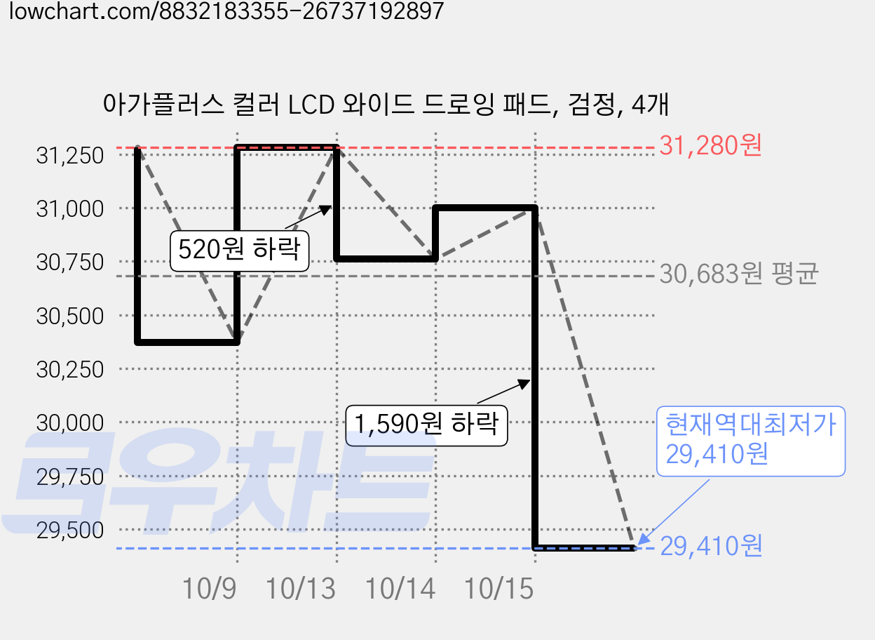 아가플러스 컬러 LCD 와이드 드로잉 패드, 검정, 4개 가격 변동 차트, 현재가 29,410원, 역대최저가