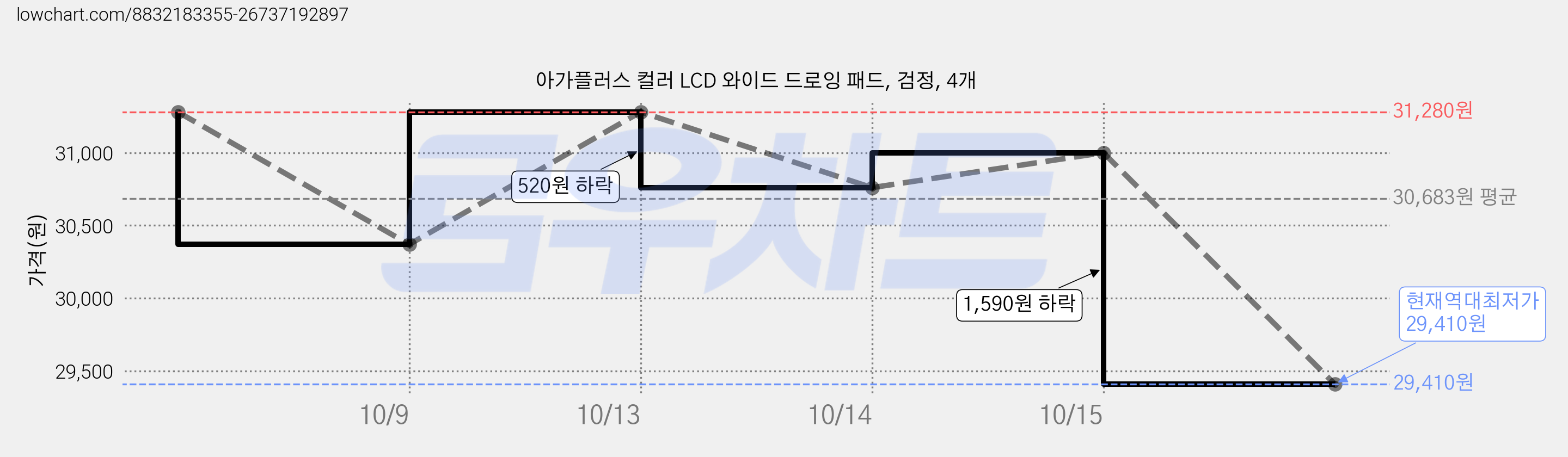 아가플러스 컬러 LCD 와이드 드로잉 패드, 검정, 4개 가격 변동 차트, 현재가 29,410원, 역대최저가