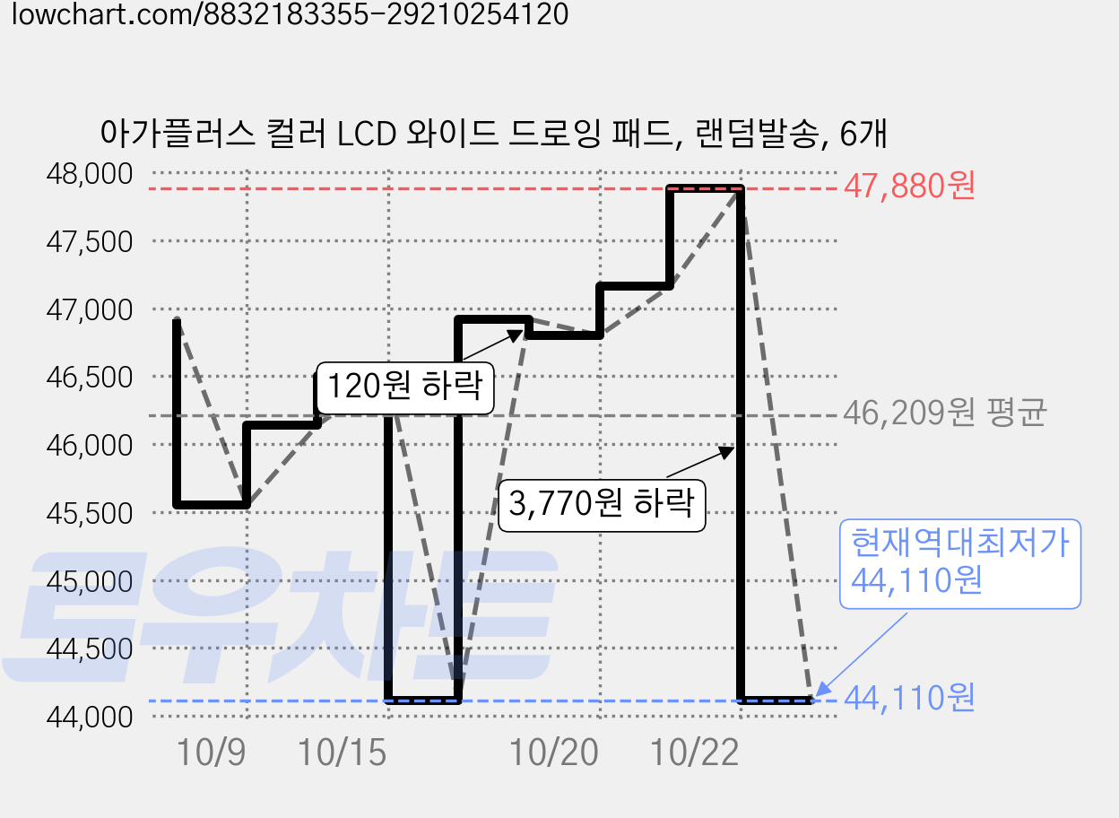 아가플러스 컬러 LCD 와이드 드로잉 패드, 랜덤발송, 6개 가격 변동 차트, 현재가 44,110원, 역대최저가