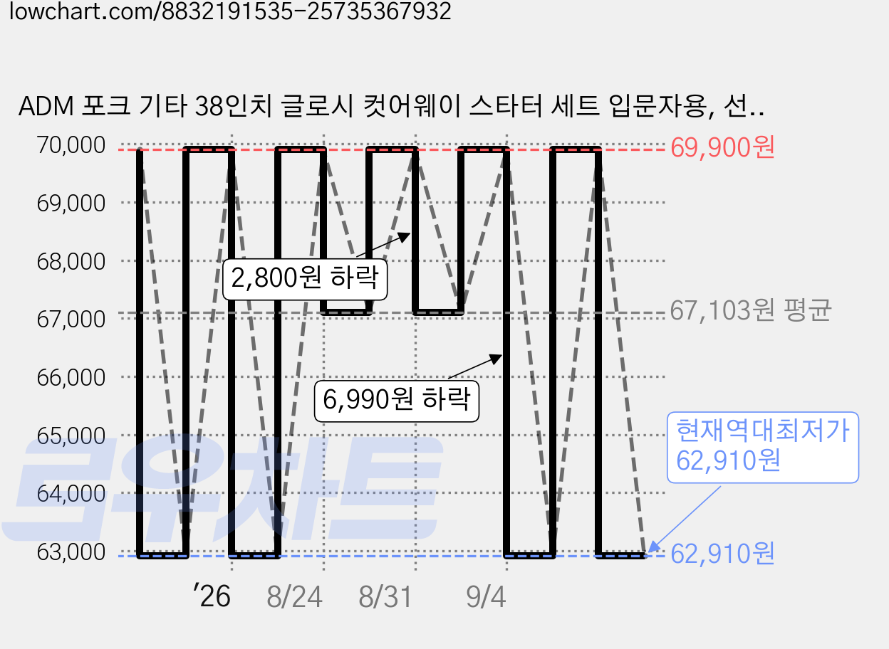 ADM 포크 기타 38인치 글로시 컷어웨이 스타터 세트 입문자용, 선버스트, 1개 가격 변동 차트, 현재가 62,910원, 역대최저가