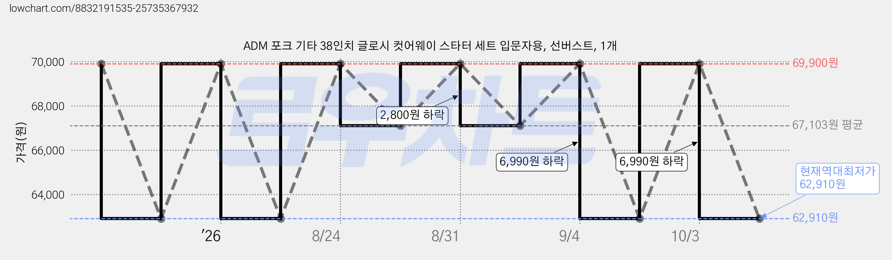 ADM 포크 기타 38인치 글로시 컷어웨이 스타터 세트 입문자용, 선버스트, 1개 가격 변동 차트, 현재가 62,910원, 역대최저가