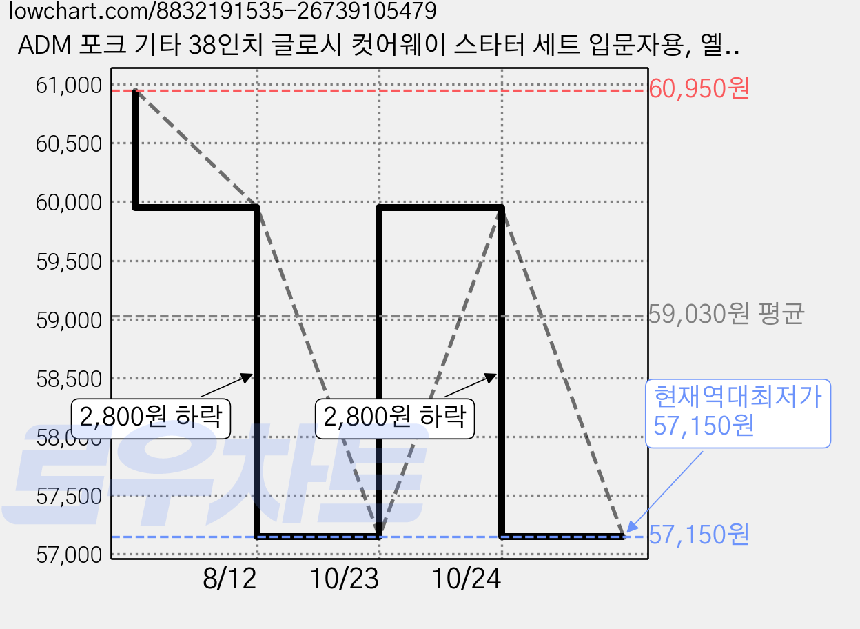 ADM 포크 기타 38인치 글로시 컷어웨이 스타터 세트 입문자용, 옐로우, 1개 가격 변동 차트, 현재가 57,150원, 역대최저가