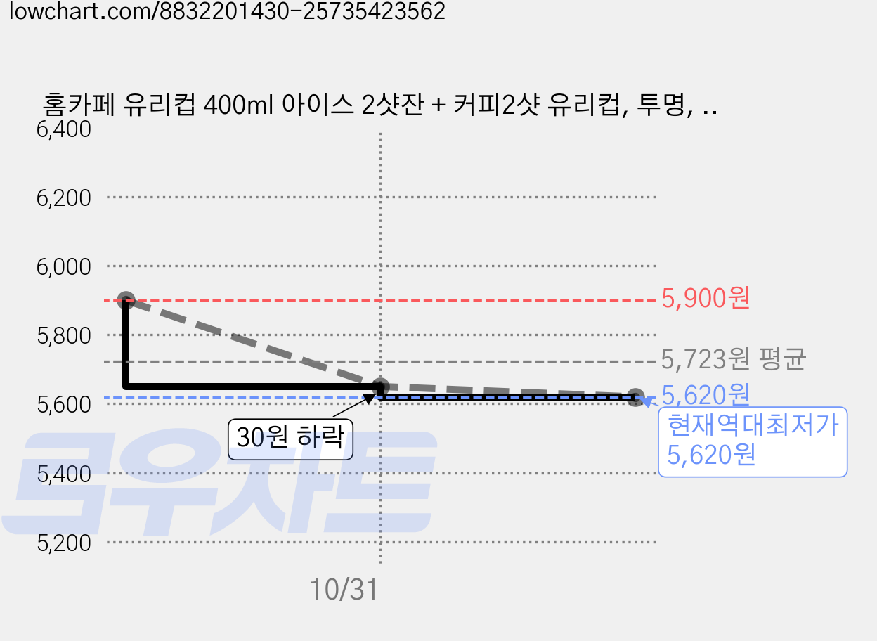 홈카페 유리컵 400ml 아이스 2샷잔 + 커피2샷 유리컵, 투명, 1개 가격 변동 차트, 현재가 5,620원, 역대최저가