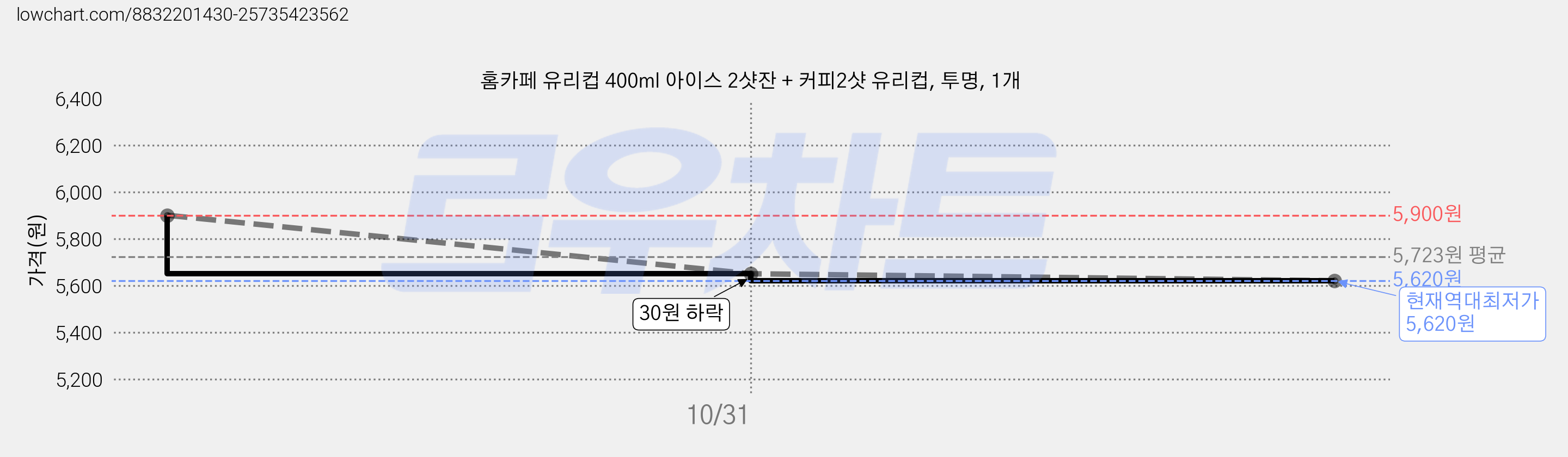 홈카페 유리컵 400ml 아이스 2샷잔 + 커피2샷 유리컵, 투명, 1개 가격 변동 차트, 현재가 5,620원, 역대최저가